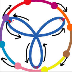 Diagram: circle around a blue beach propeller shape. A dot is at the tip of one propeller blade, representing one person, and 9 other dot are on the circle. Arrows indicate the people on the circle orbit clockwise, passing the left-turning person on the propeller three times per 