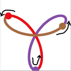 Diagram: beach propeller shape with three dots representing people. One dot is at the tip of one blade, one is just 