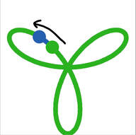 Diagram: green beach propeller shape with two dots close together representing people on one propeller loop, with an arrow indicating they will both move, turning to the left.