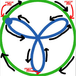 Diagram: green circle around a blue beach propeller shape. A dot is at the tip of one propeller blade, representing one person, and another dot is on the circle, adjacent. Arrows indicate the person on the circle orbits clockwise, passing the left-turning person on the propeller three times per 